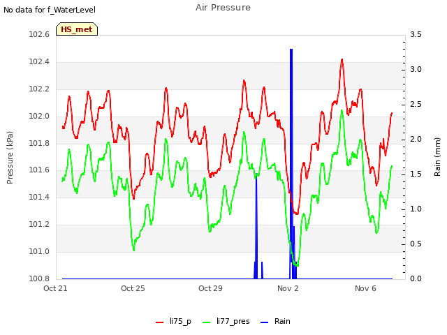 Explore the graph:Air Pressure in a new window