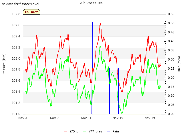 Explore the graph:Air Pressure in a new window