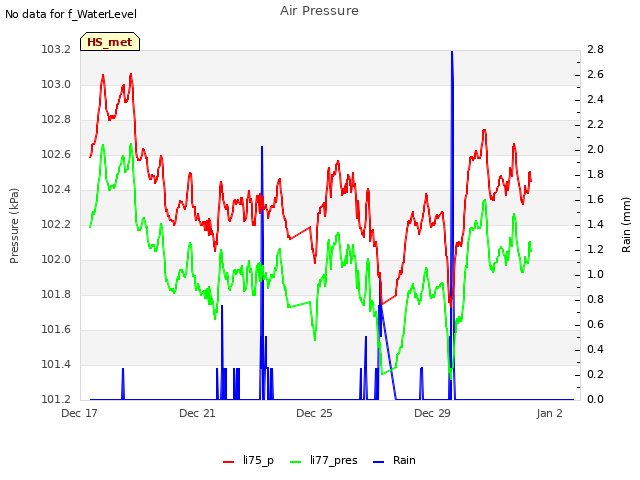 Explore the graph:Air Pressure in a new window