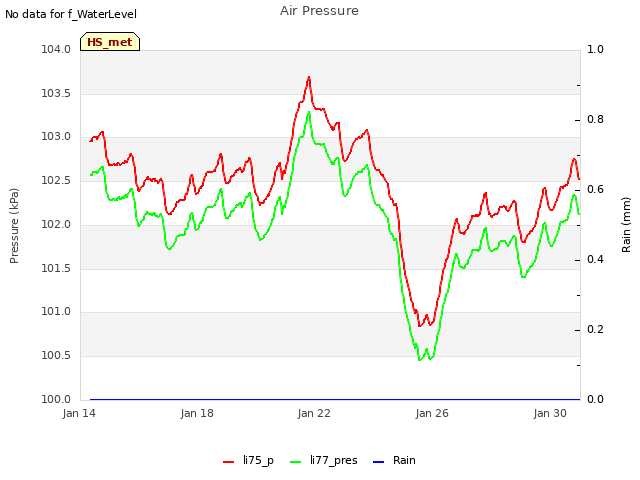 Explore the graph:Air Pressure in a new window