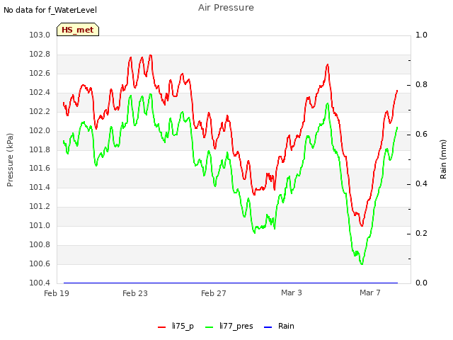 Explore the graph:Air Pressure in a new window