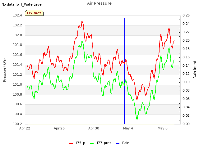 Explore the graph:Air Pressure in a new window