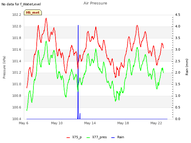 Explore the graph:Air Pressure in a new window