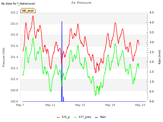 Explore the graph:Air Pressure in a new window
