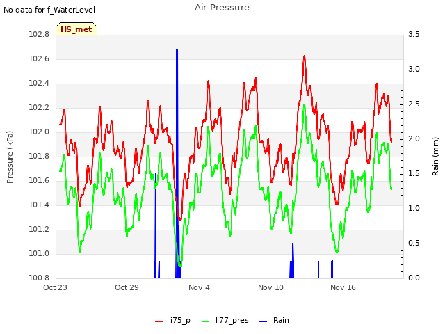 Graph showing Air Pressure