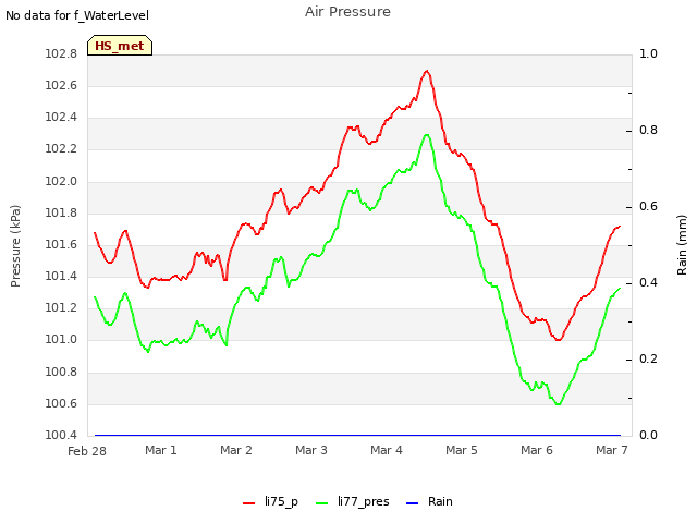 Graph showing Air Pressure