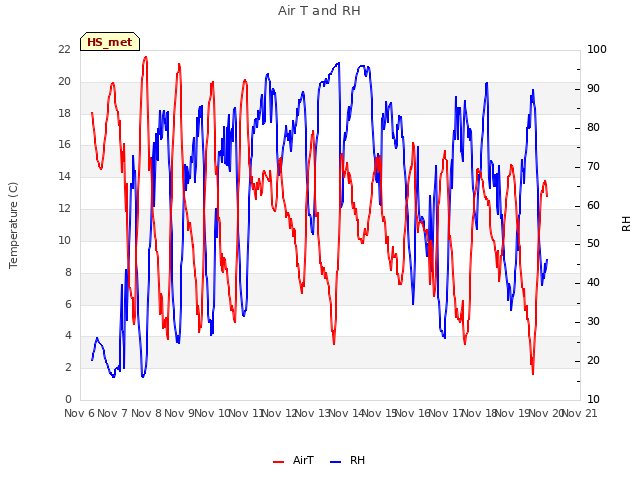 Graph showing Air T and RH