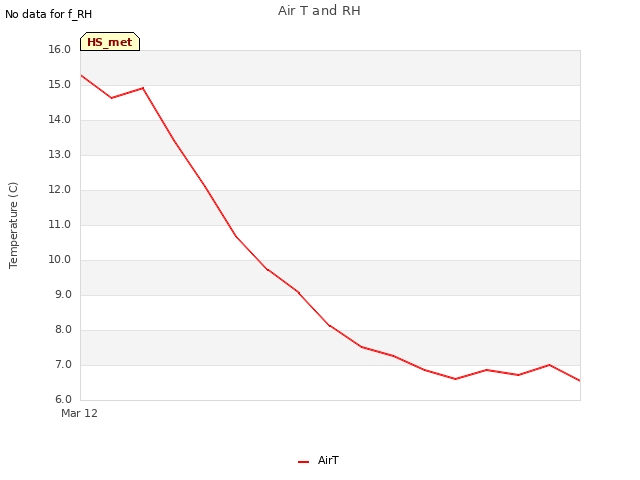 plot of Air T and RH