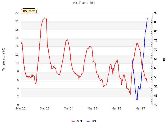 plot of Air T and RH