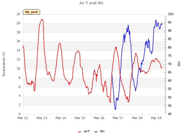 plot of Air T and RH