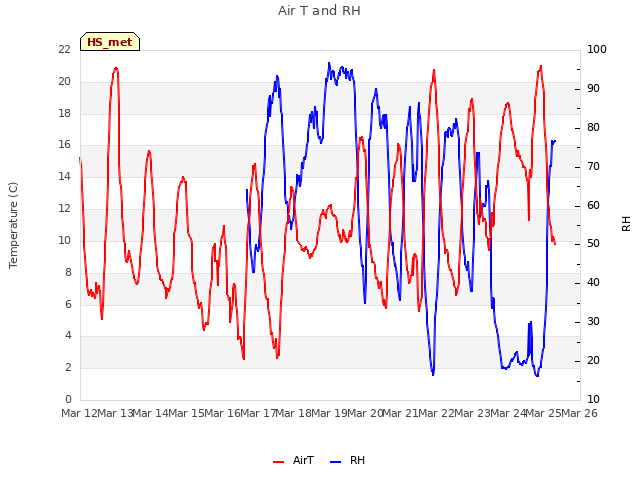 plot of Air T and RH