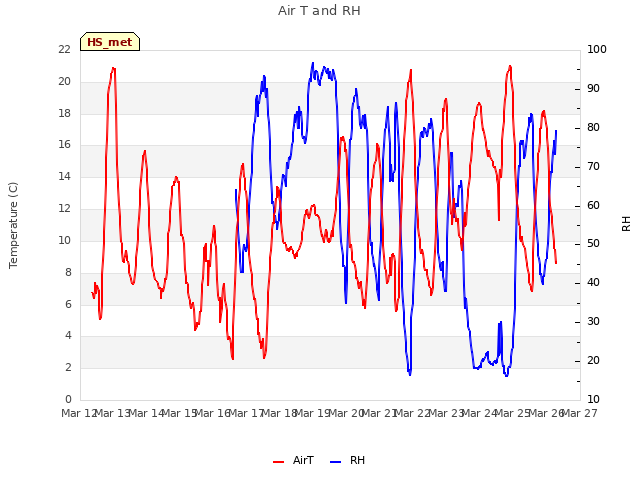 plot of Air T and RH