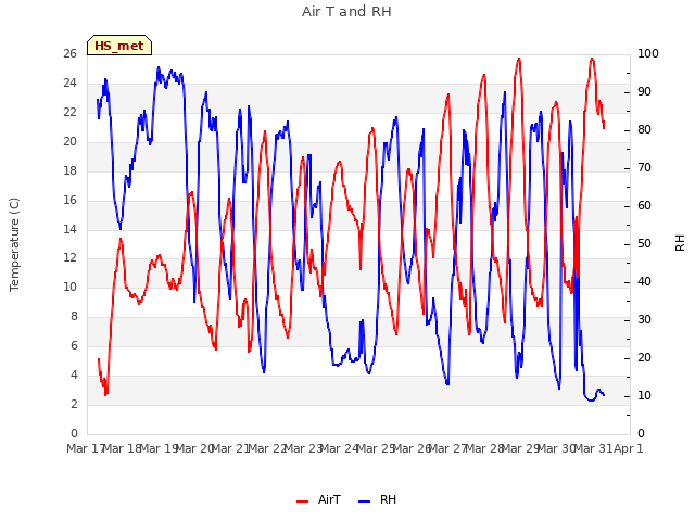 plot of Air T and RH