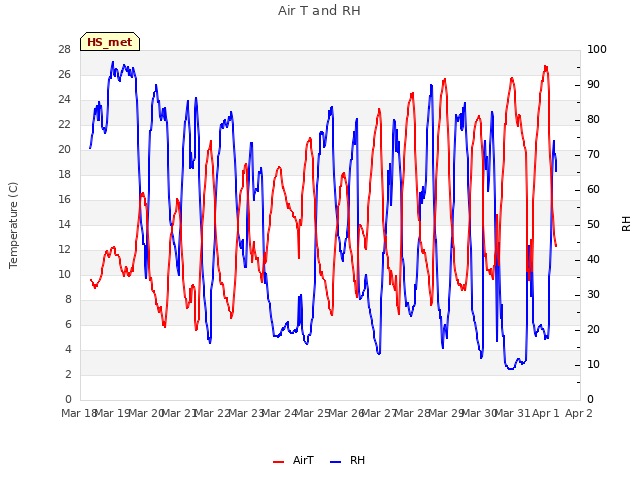 plot of Air T and RH