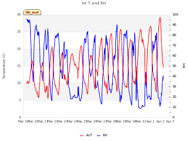 plot of Air T and RH