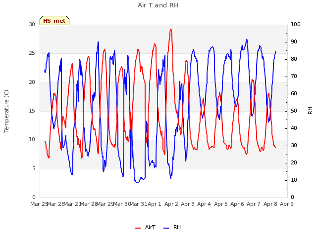 plot of Air T and RH