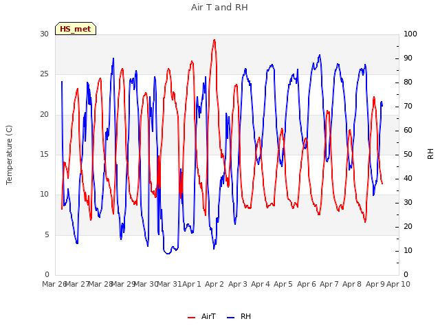 plot of Air T and RH