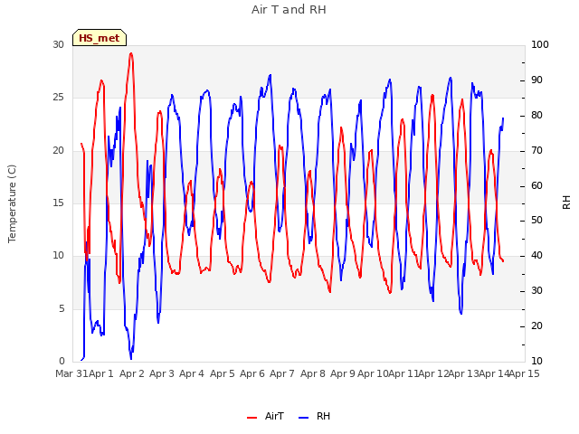 plot of Air T and RH