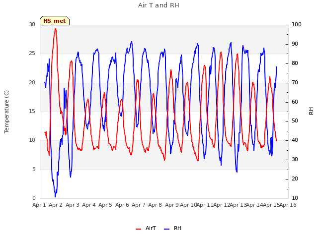 plot of Air T and RH