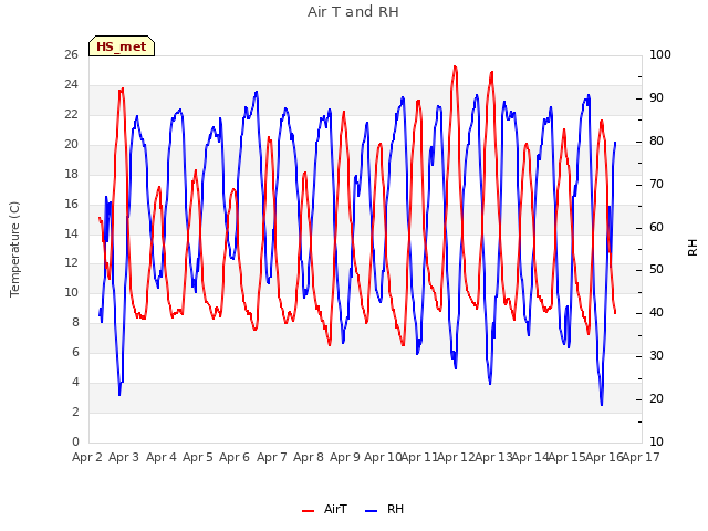 plot of Air T and RH