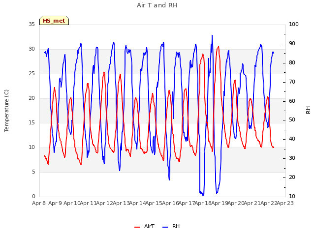 plot of Air T and RH