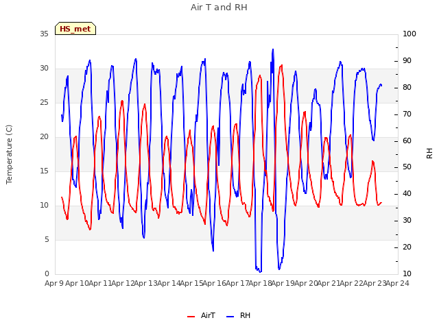 plot of Air T and RH