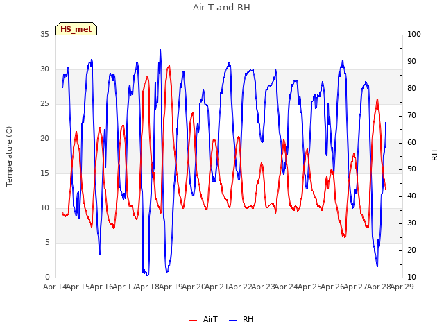 plot of Air T and RH