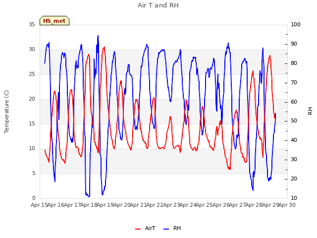 plot of Air T and RH