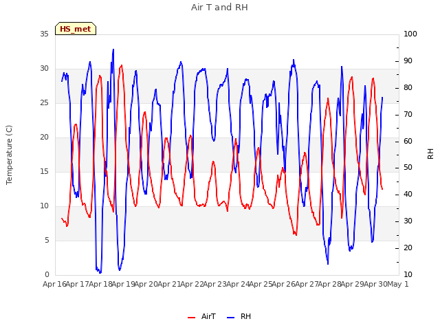 plot of Air T and RH