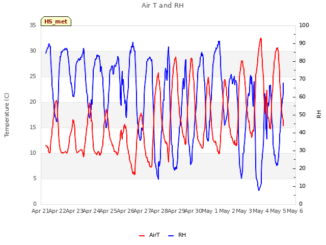 plot of Air T and RH