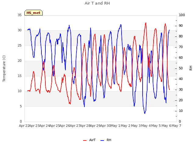 plot of Air T and RH