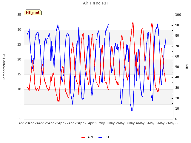 plot of Air T and RH