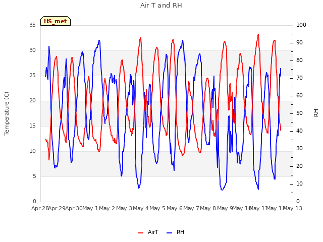 plot of Air T and RH