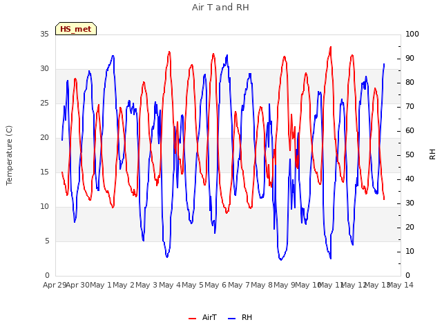 plot of Air T and RH