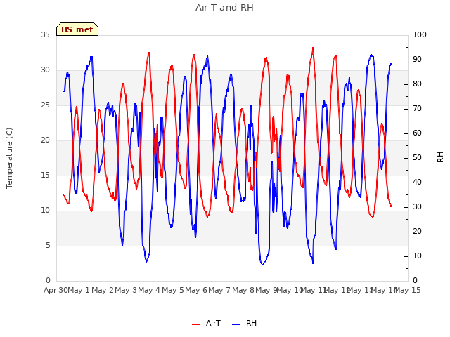 plot of Air T and RH