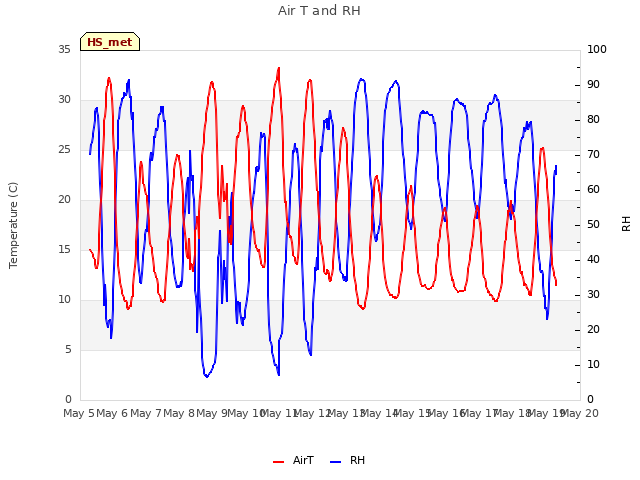 plot of Air T and RH