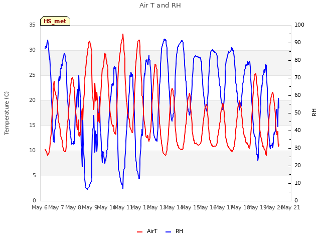 plot of Air T and RH