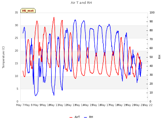 plot of Air T and RH