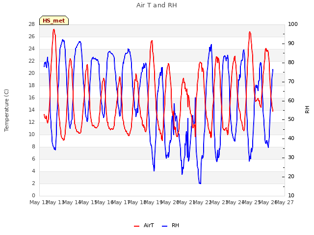 plot of Air T and RH