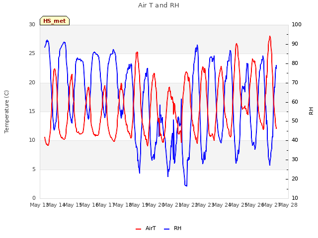 plot of Air T and RH