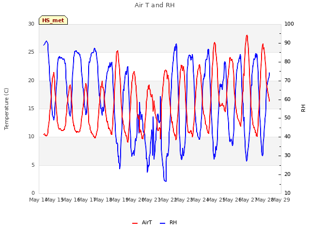 plot of Air T and RH