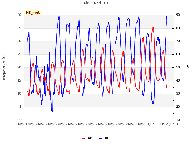 plot of Air T and RH