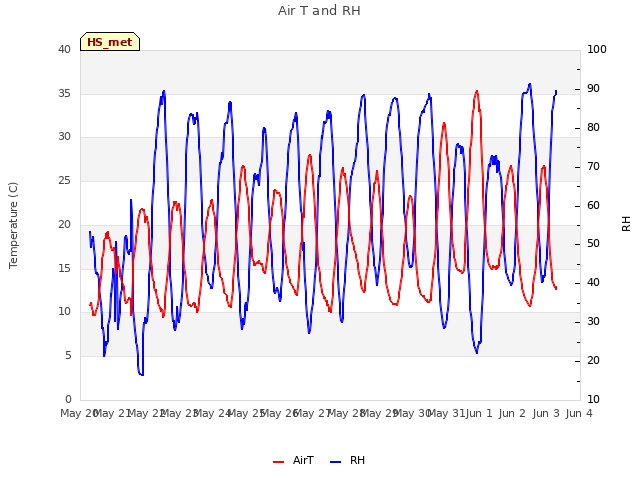 plot of Air T and RH