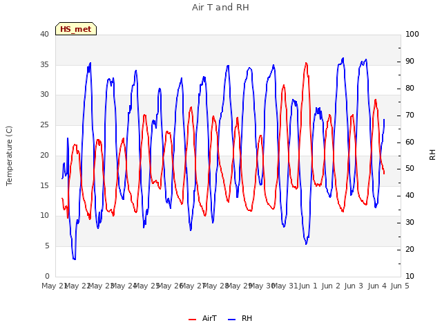 plot of Air T and RH