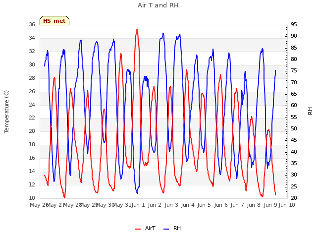 plot of Air T and RH