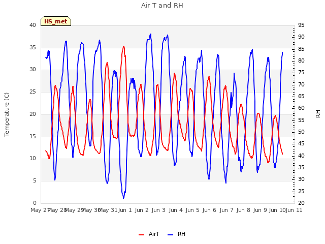 plot of Air T and RH