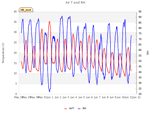 plot of Air T and RH