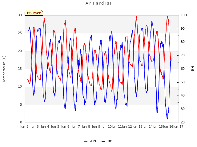 plot of Air T and RH