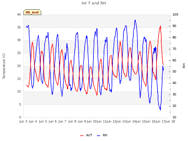 plot of Air T and RH