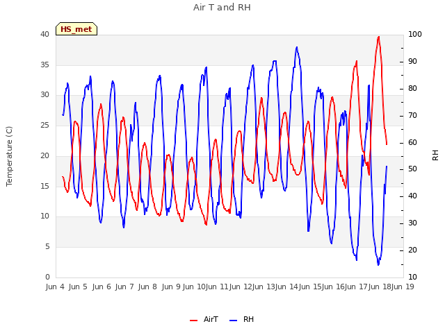 plot of Air T and RH